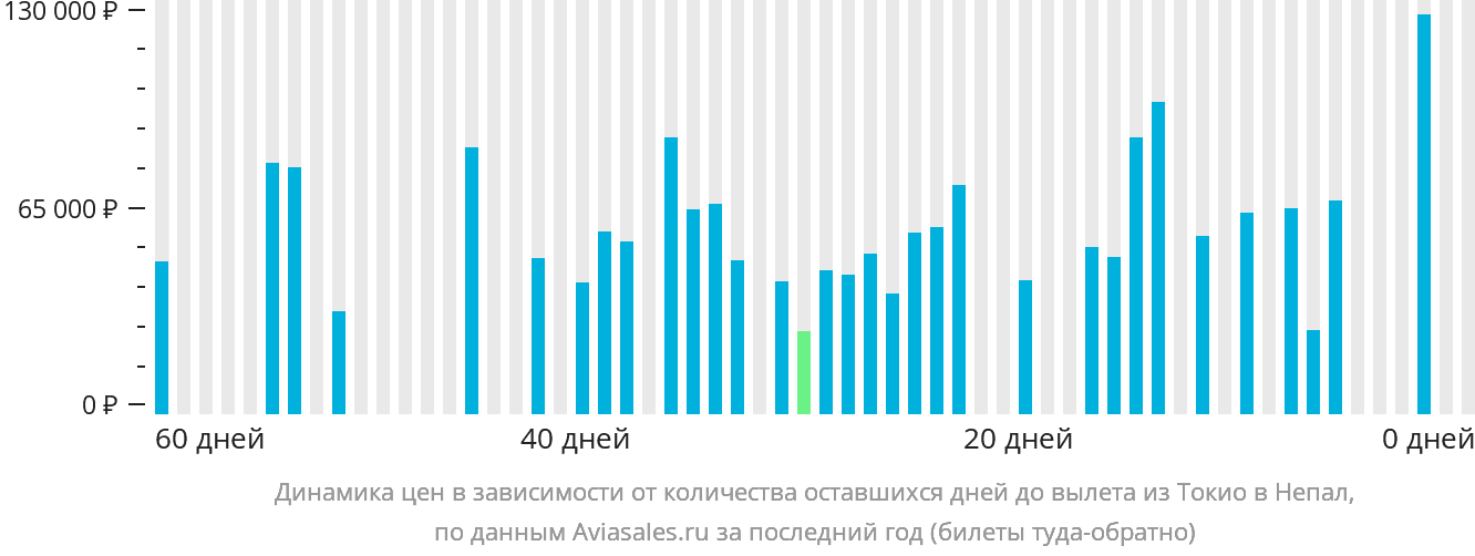 Динамика цен в зависимости от количества оставшихся дней до вылета из Токио в Непал