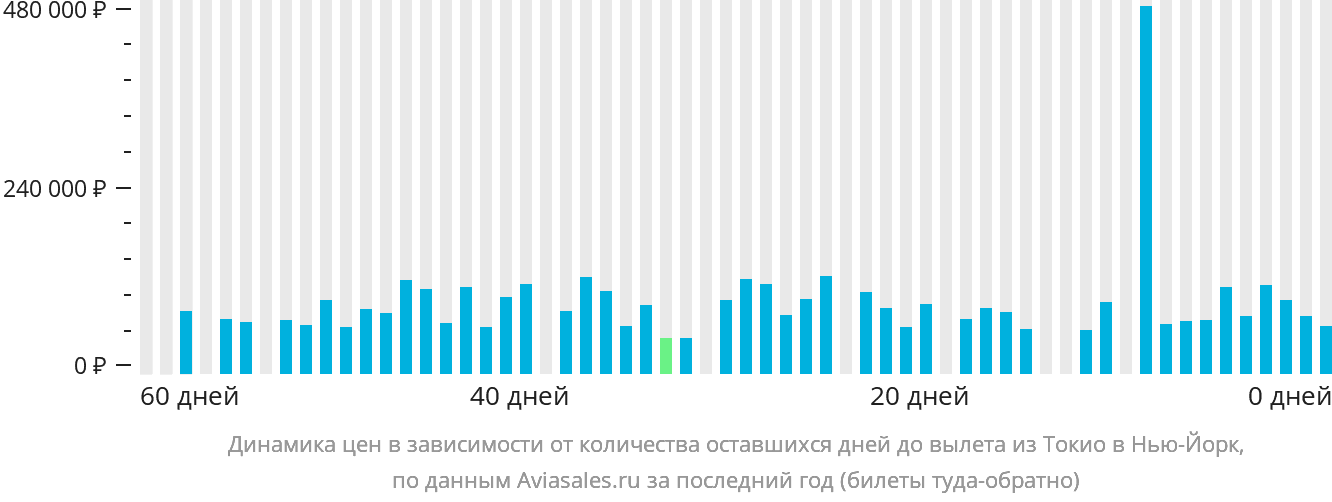 Динамика цен в зависимости от количества оставшихся дней до вылета из Токио в Нью-Йорк