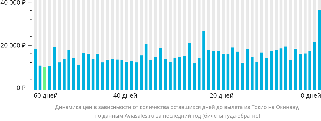Динамика цен в зависимости от количества оставшихся дней до вылета из Токио на Окинаву