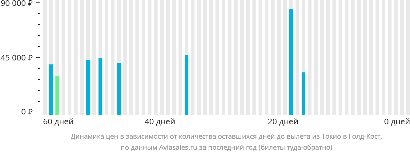 Динамика цен в зависимости от количества оставшихся дней до вылета из Токио в Голд-Кост