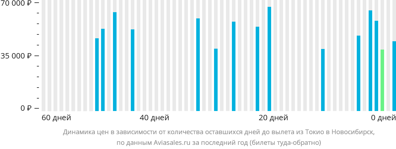 Динамика цен в зависимости от количества оставшихся дней до вылета из Токио в Новосибирск