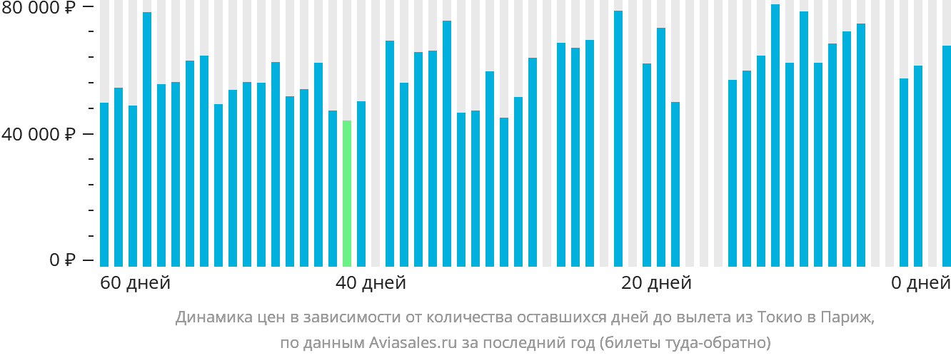 Динамика цен в зависимости от количества оставшихся дней до вылета из Токио в Париж