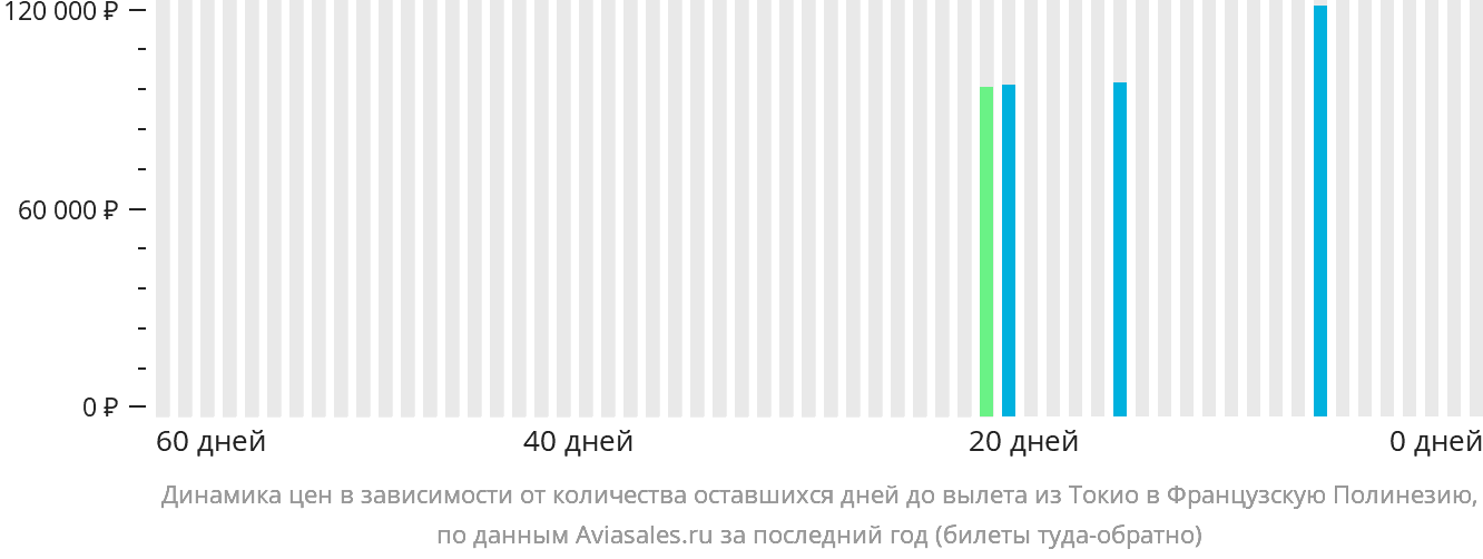 Динамика цен в зависимости от количества оставшихся дней до вылета из Токио в Французскую Полинезию
