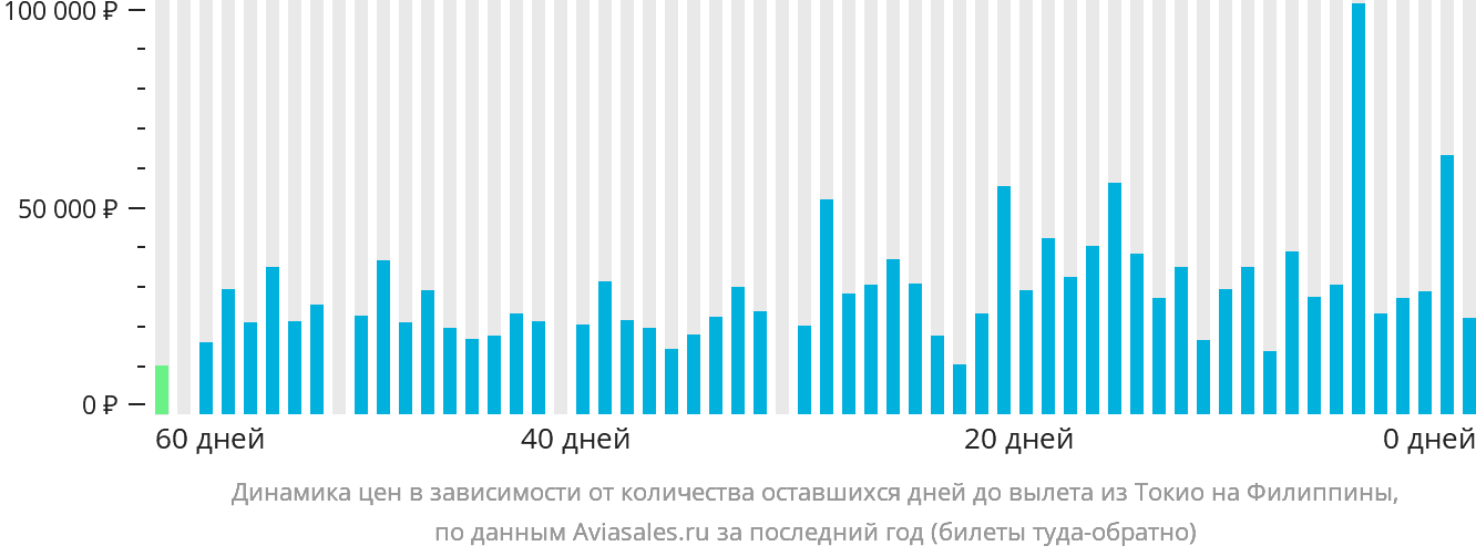 Динамика цен в зависимости от количества оставшихся дней до вылета из Токио на Филиппины
