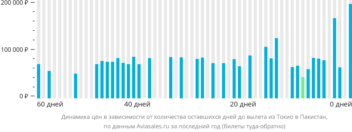 Динамика цен в зависимости от количества оставшихся дней до вылета из Токио в Пакистан