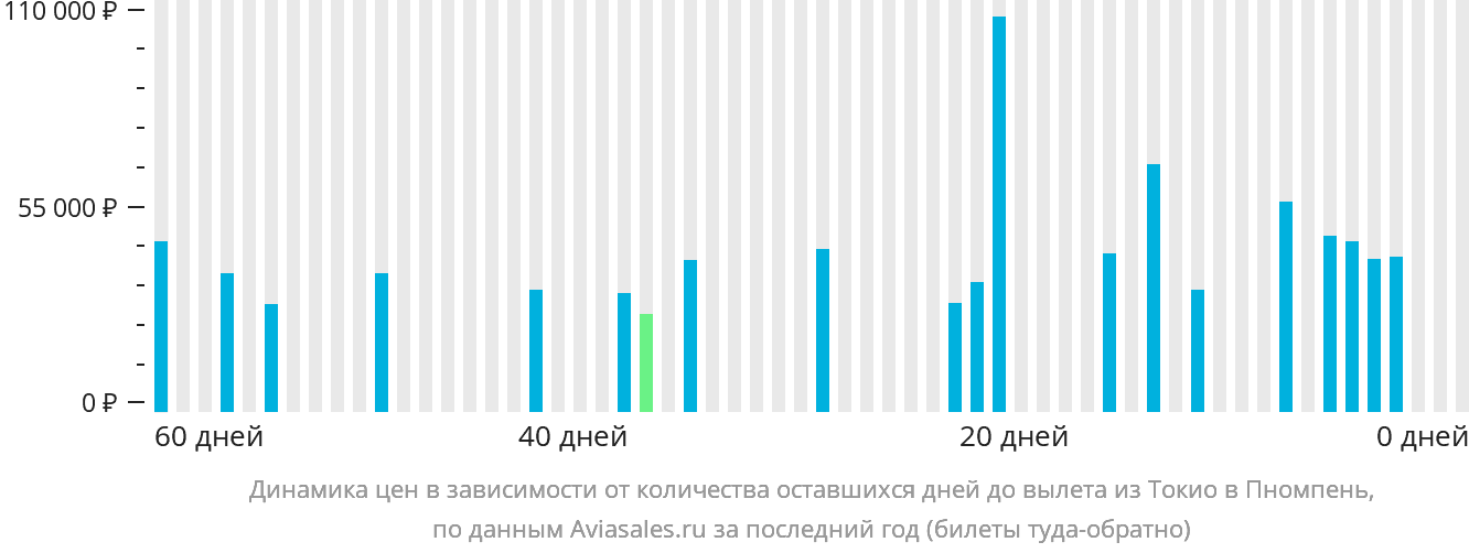 Динамика цен в зависимости от количества оставшихся дней до вылета из Токио в Пномпень