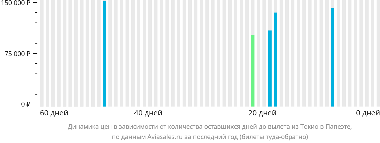 Динамика цен в зависимости от количества оставшихся дней до вылета из Токио в Папеэте