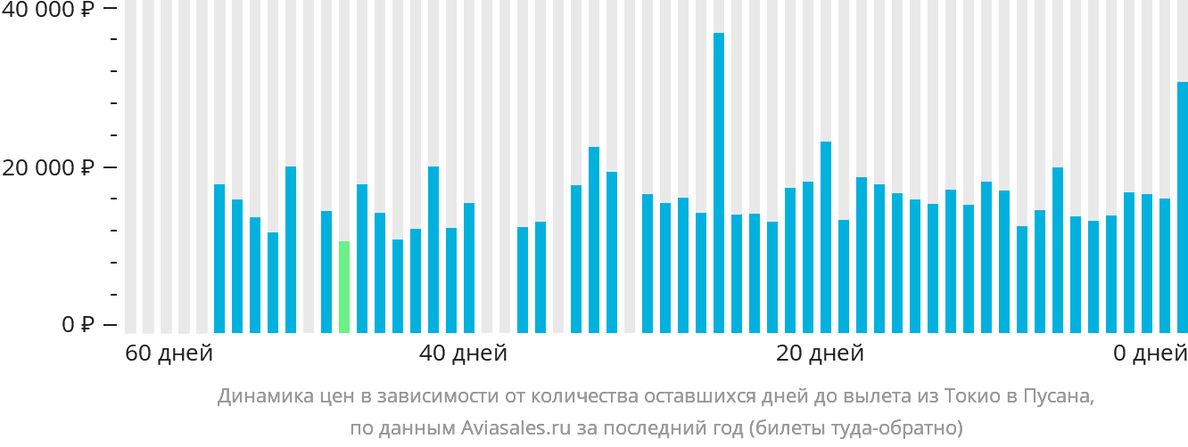 Динамика цен в зависимости от количества оставшихся дней до вылета из Токио в Пусан