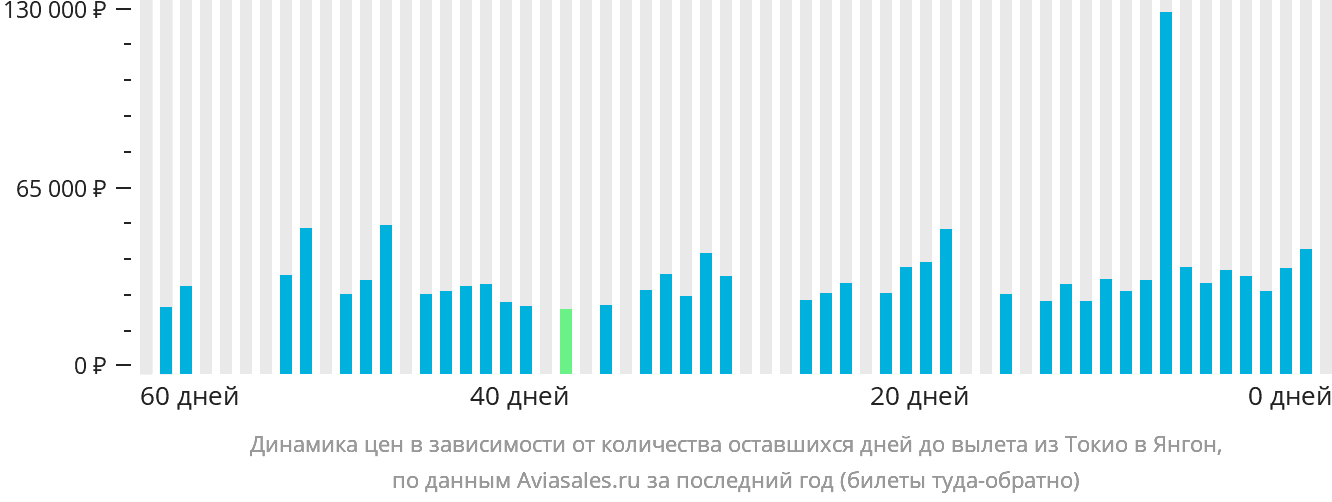 Динамика цен в зависимости от количества оставшихся дней до вылета из Токио в Янгон