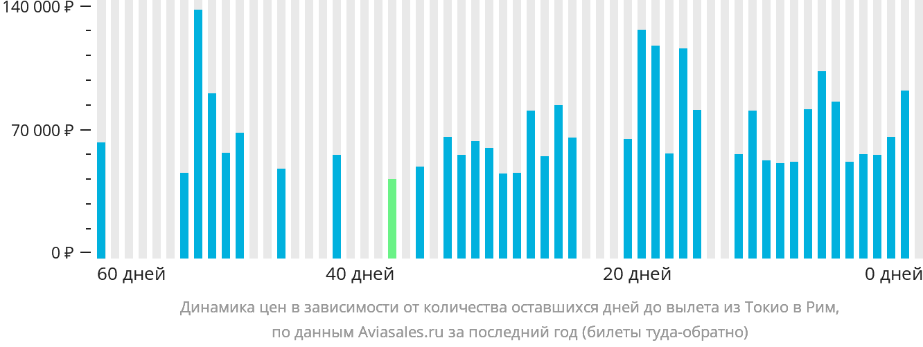 Динамика цен в зависимости от количества оставшихся дней до вылета из Токио в Рим