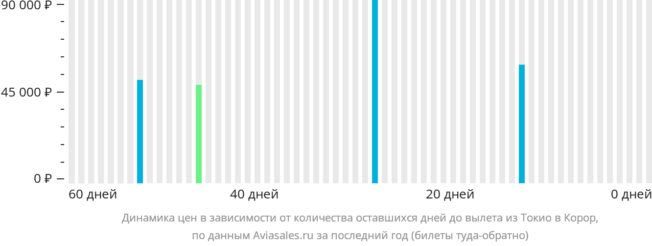 Динамика цен в зависимости от количества оставшихся дней до вылета из Токио в Корор