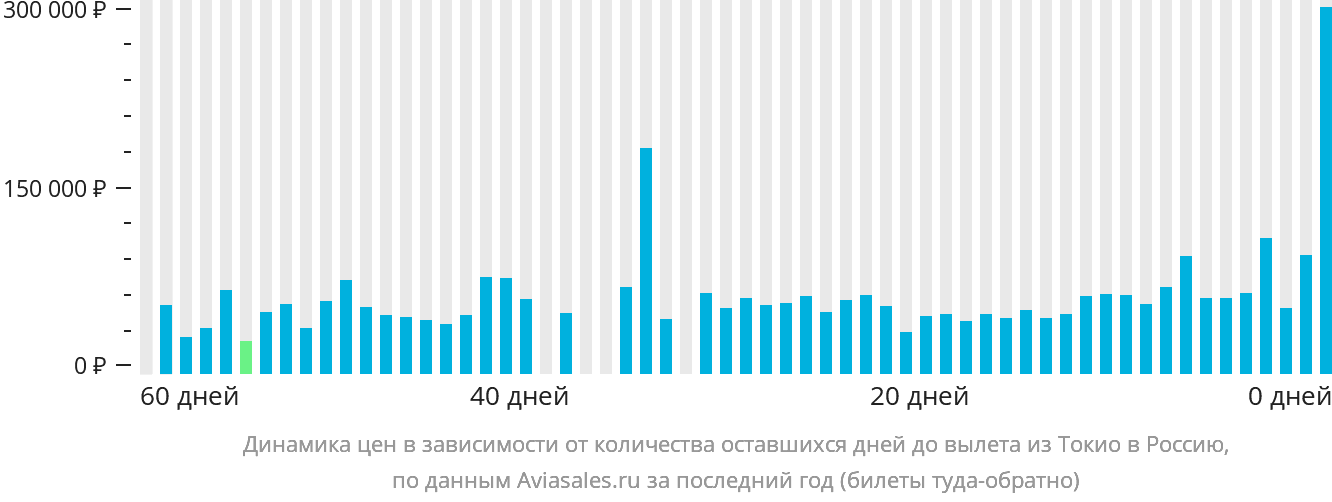 Динамика цен в зависимости от количества оставшихся дней до вылета из Токио в Россию