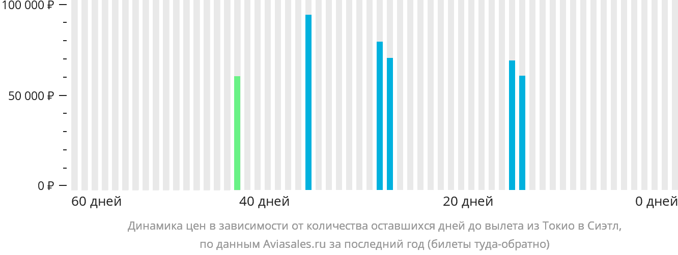 Динамика цен в зависимости от количества оставшихся дней до вылета из Токио в Сиэтл