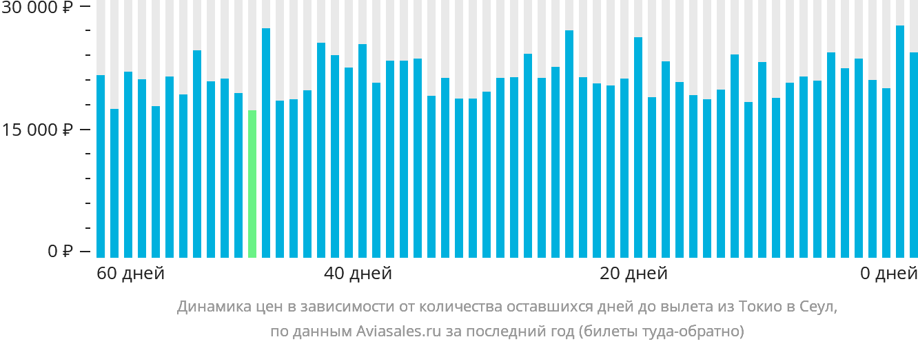 Динамика цен в зависимости от количества оставшихся дней до вылета из Токио в Сеул