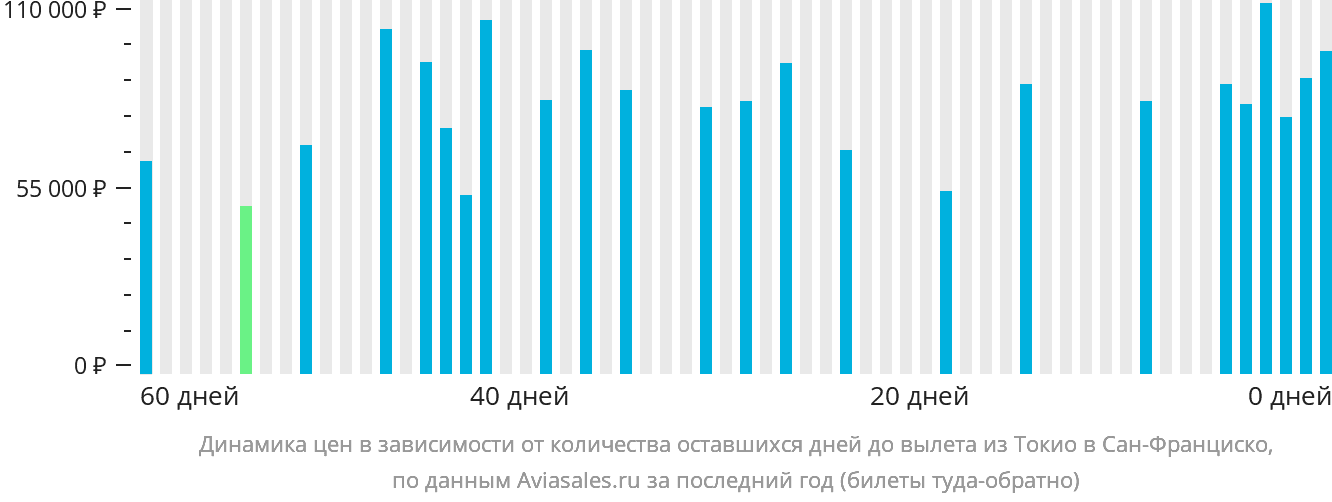 Динамика цен в зависимости от количества оставшихся дней до вылета из Токио в Сан-Франциско