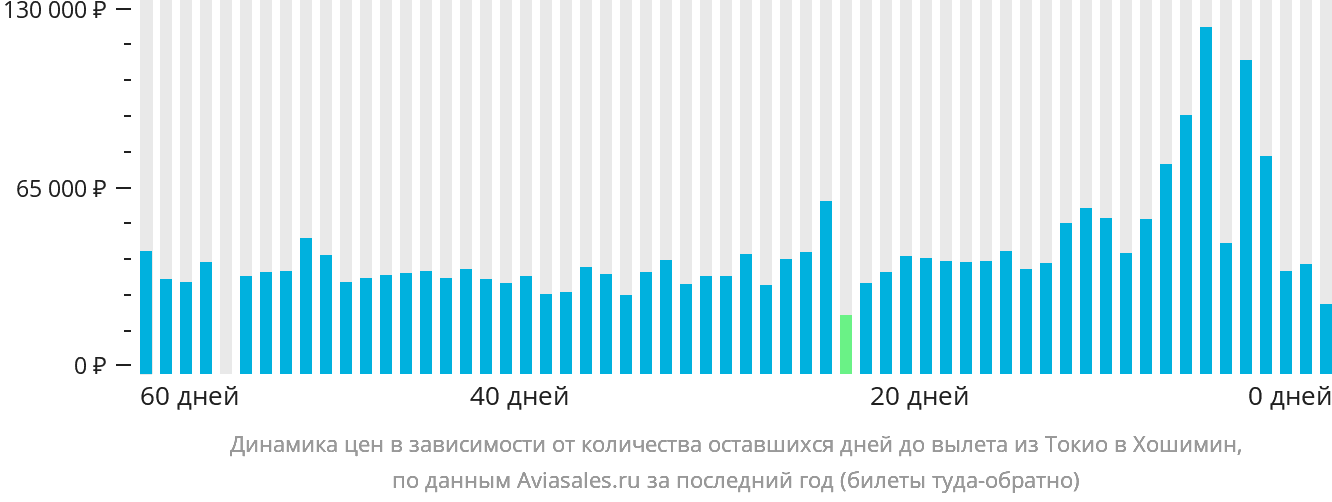 Динамика цен в зависимости от количества оставшихся дней до вылета из Токио в Хошимин