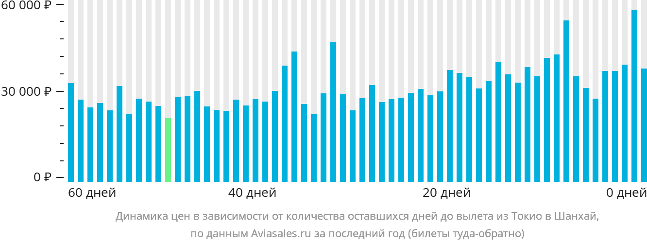 Динамика цен в зависимости от количества оставшихся дней до вылета из Токио в Шанхай