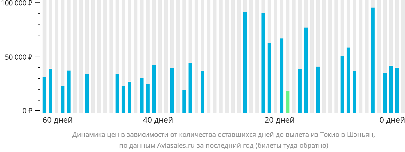 Динамика цен в зависимости от количества оставшихся дней до вылета из Токио в Шэньян