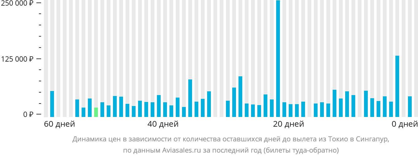 Динамика цен в зависимости от количества оставшихся дней до вылета из Токио в Сингапур