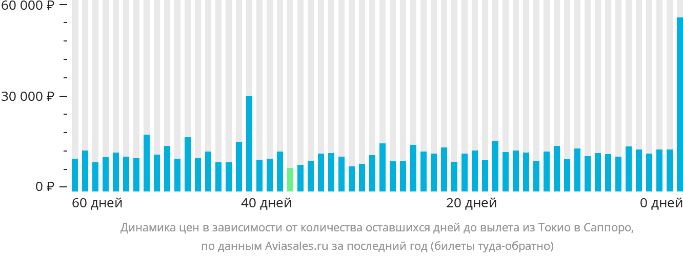 Динамика цен в зависимости от количества оставшихся дней до вылета из Токио в Саппоро