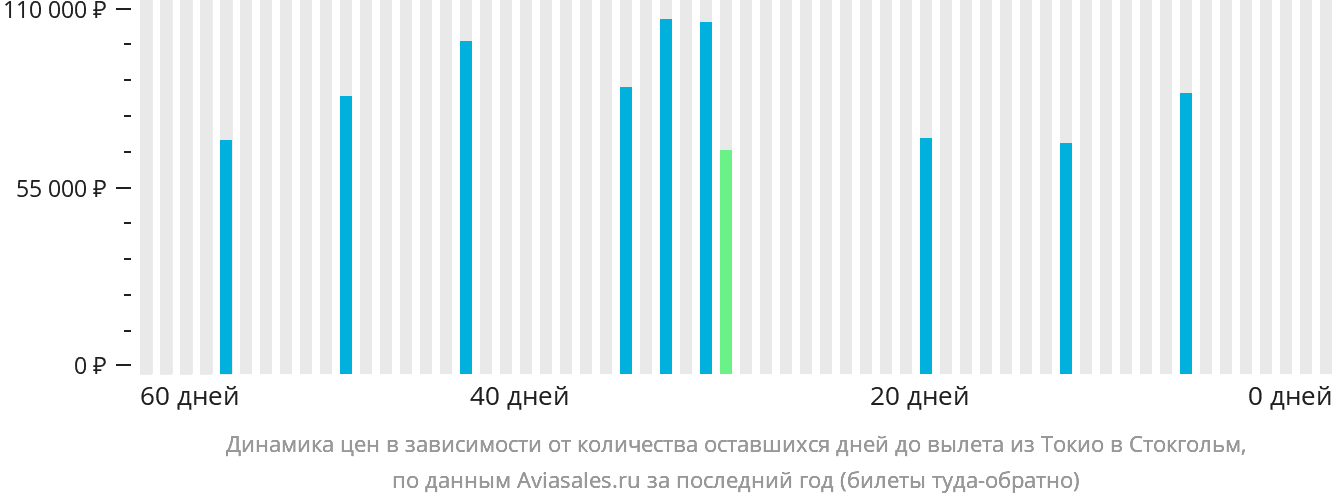 Динамика цен в зависимости от количества оставшихся дней до вылета из Токио в Стокгольм