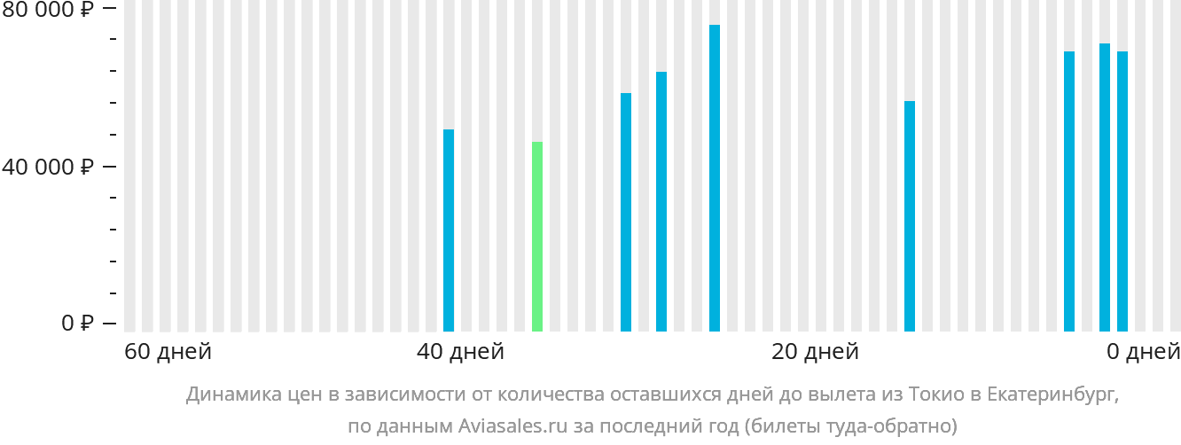 Динамика цен в зависимости от количества оставшихся дней до вылета из Токио в Екатеринбург