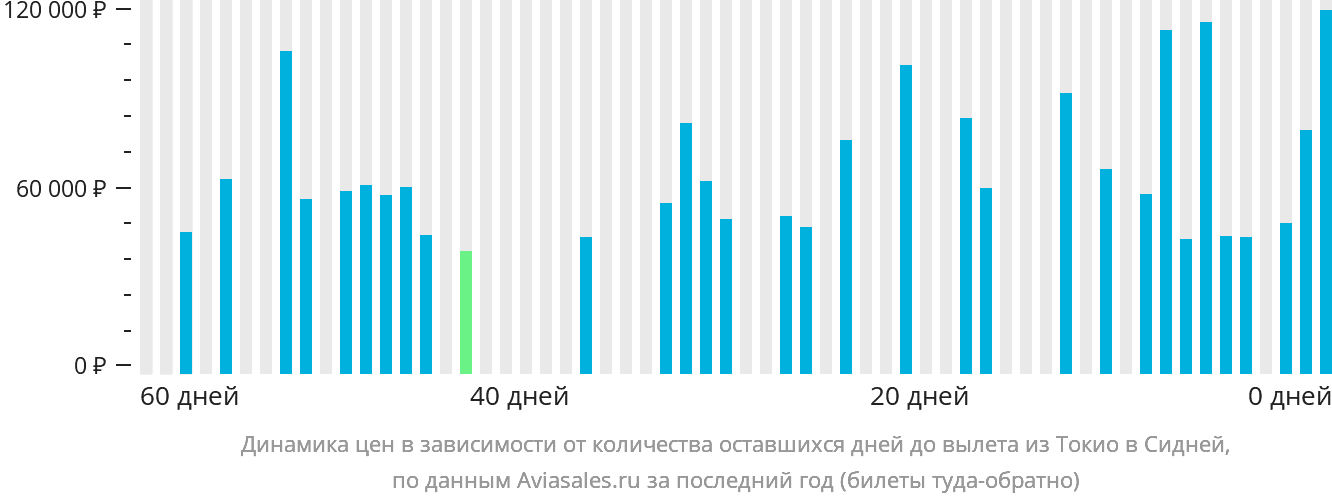 Динамика цен в зависимости от количества оставшихся дней до вылета из Токио в Сидней