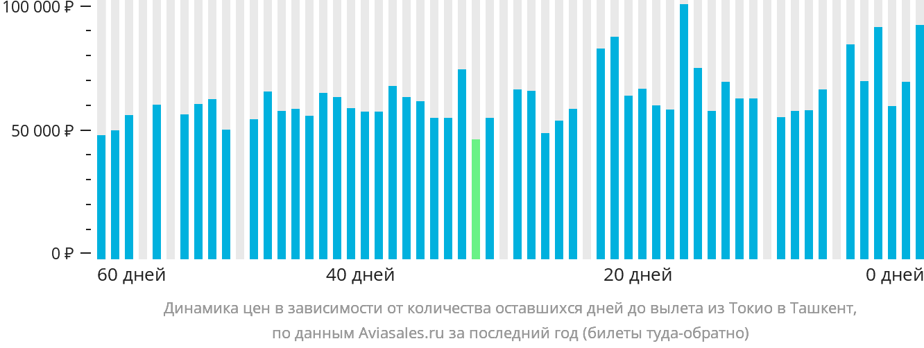 Динамика цен в зависимости от количества оставшихся дней до вылета из Токио в Ташкент