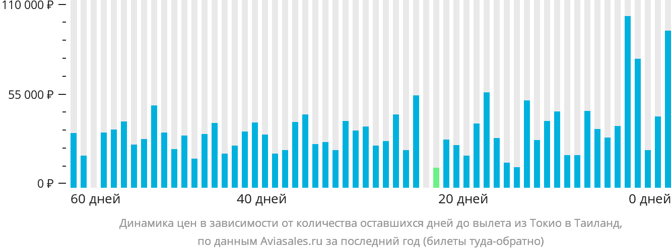 Динамика цен в зависимости от количества оставшихся дней до вылета из Токио в Таиланд