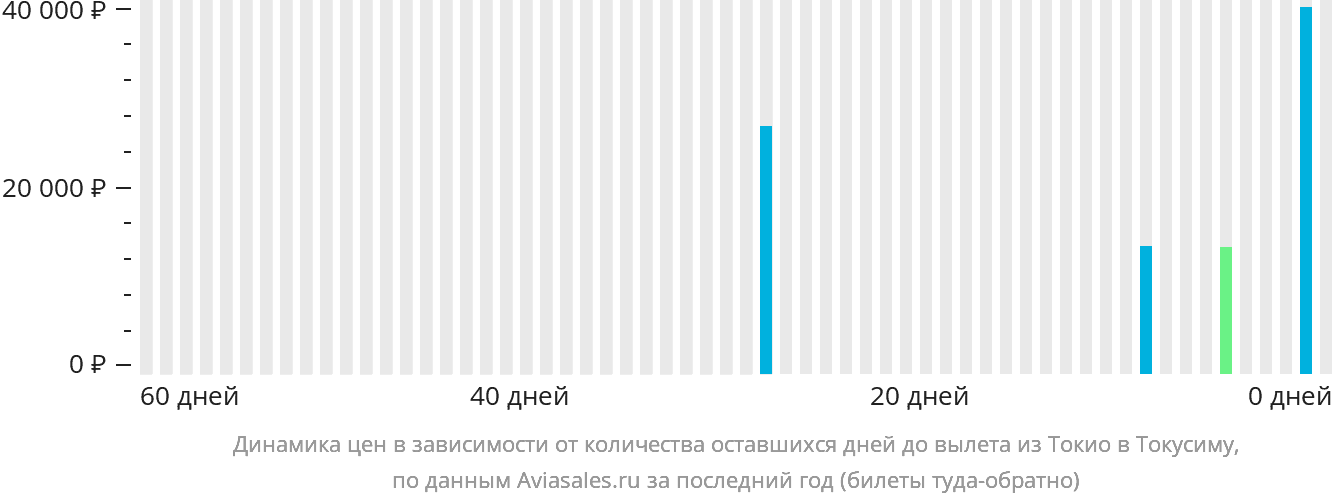 Динамика цен в зависимости от количества оставшихся дней до вылета из Токио в Токусиму