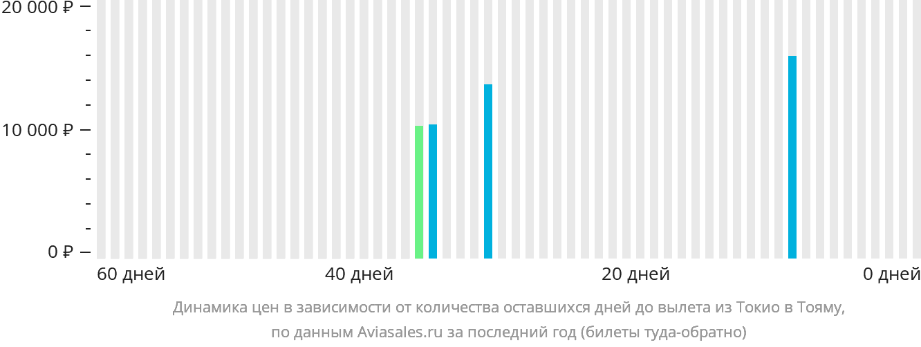 Динамика цен в зависимости от количества оставшихся дней до вылета из Токио в Тояму