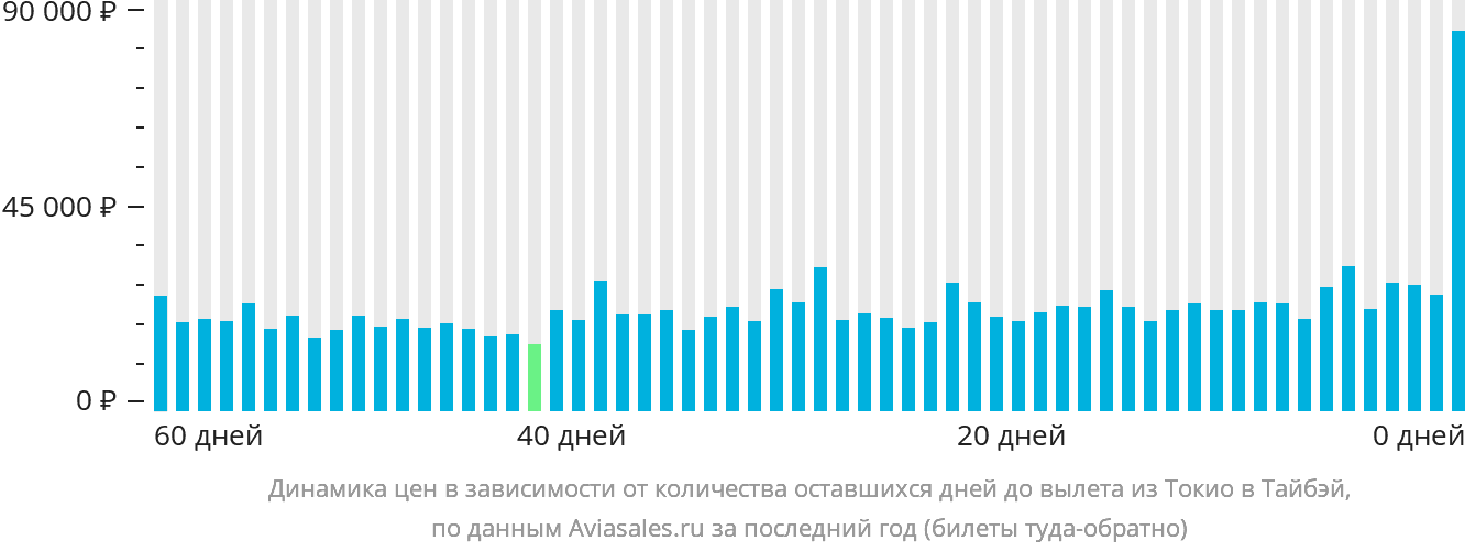 Динамика цен в зависимости от количества оставшихся дней до вылета из Токио в Тайбэй