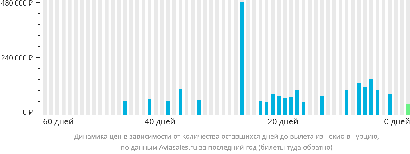 Динамика цен в зависимости от количества оставшихся дней до вылета из Токио в Турцию