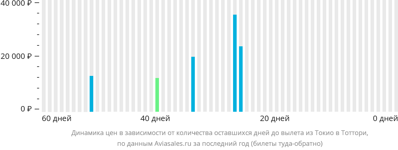 Динамика цен в зависимости от количества оставшихся дней до вылета из Токио в Тоттори