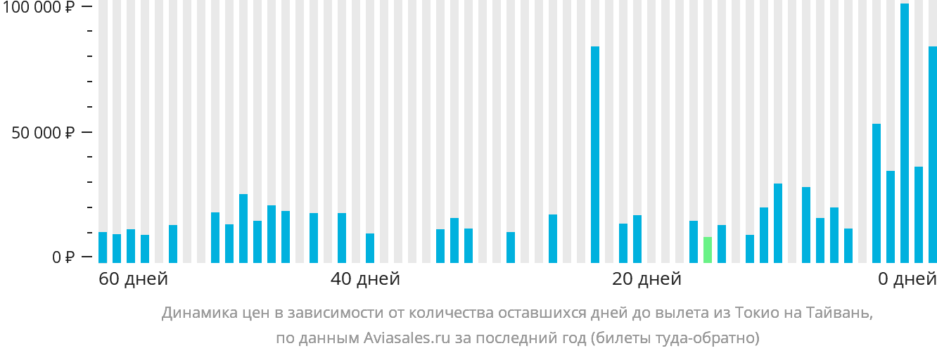 Динамика цен в зависимости от количества оставшихся дней до вылета из Токио на Тайвань