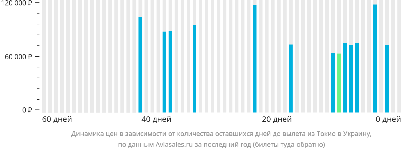 Динамика цен в зависимости от количества оставшихся дней до вылета из Токио в Украину