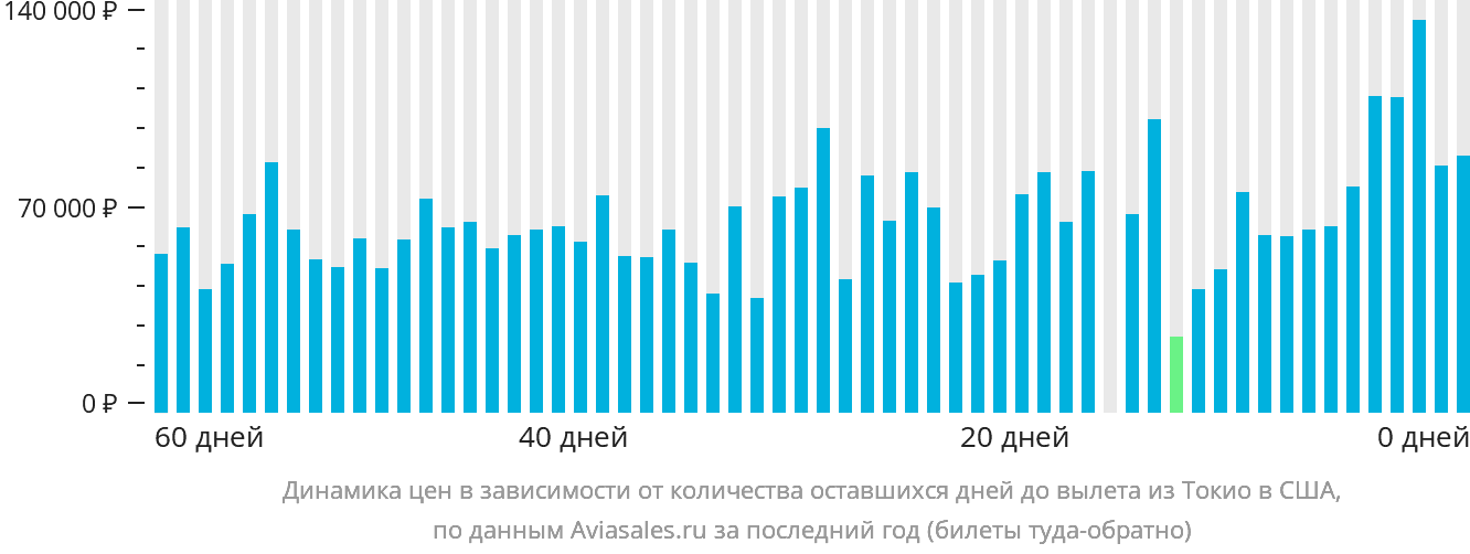 Динамика цен в зависимости от количества оставшихся дней до вылета из Токио в США