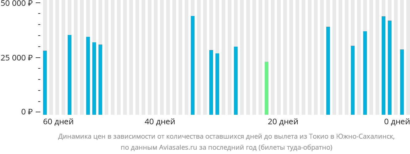 Динамика цен в зависимости от количества оставшихся дней до вылета из Токио в Южно-Сахалинск
