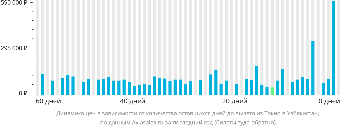 Динамика цен в зависимости от количества оставшихся дней до вылета из Токио в Узбекистан