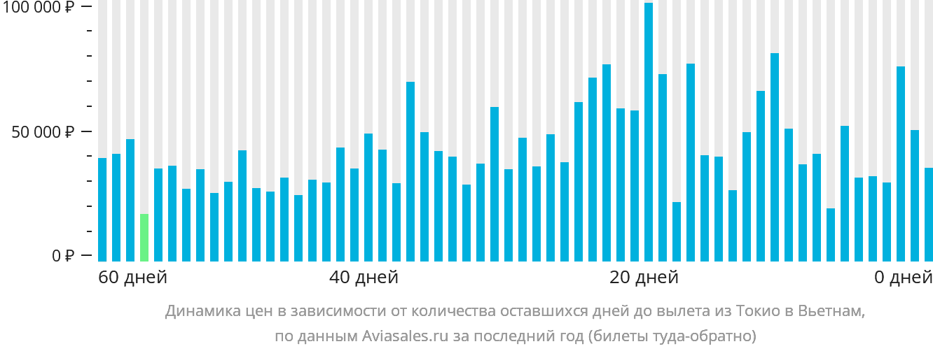 Динамика цен в зависимости от количества оставшихся дней до вылета из Токио в Вьетнам