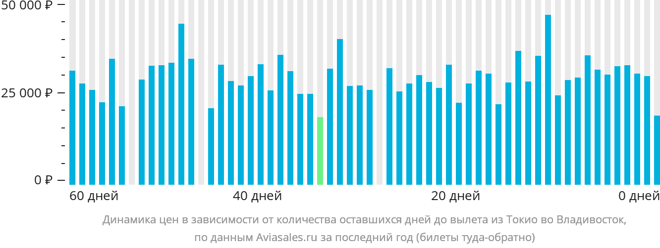 Динамика цен в зависимости от количества оставшихся дней до вылета из Токио во Владивосток