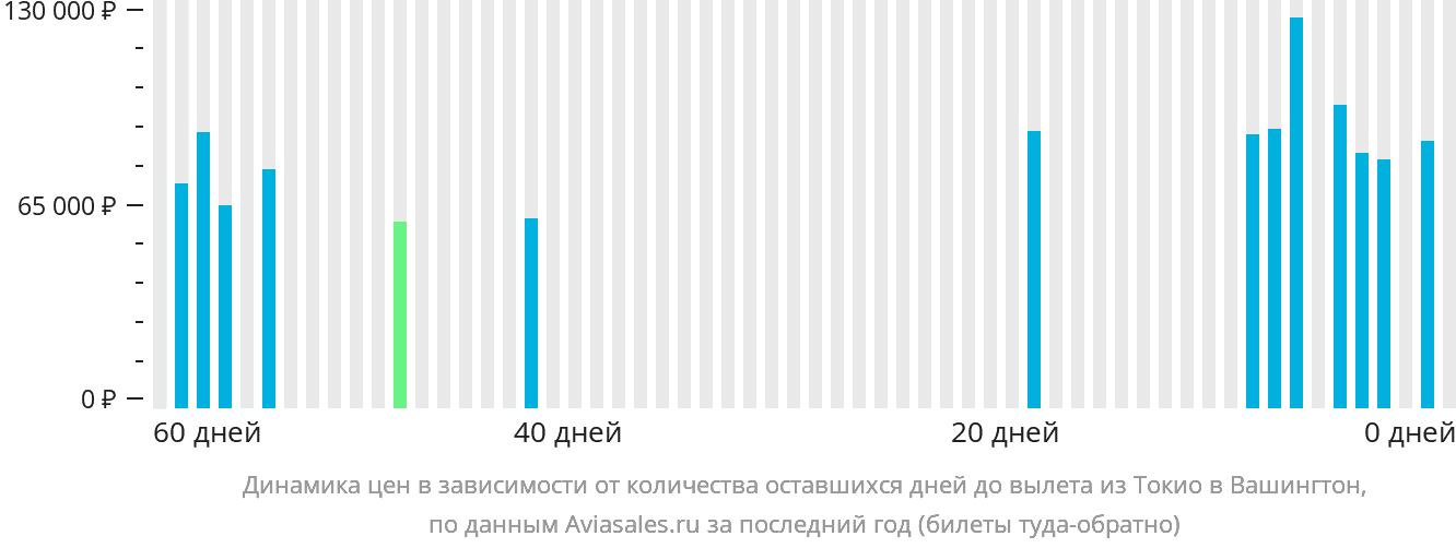 Динамика цен в зависимости от количества оставшихся дней до вылета из Токио в Вашингтон