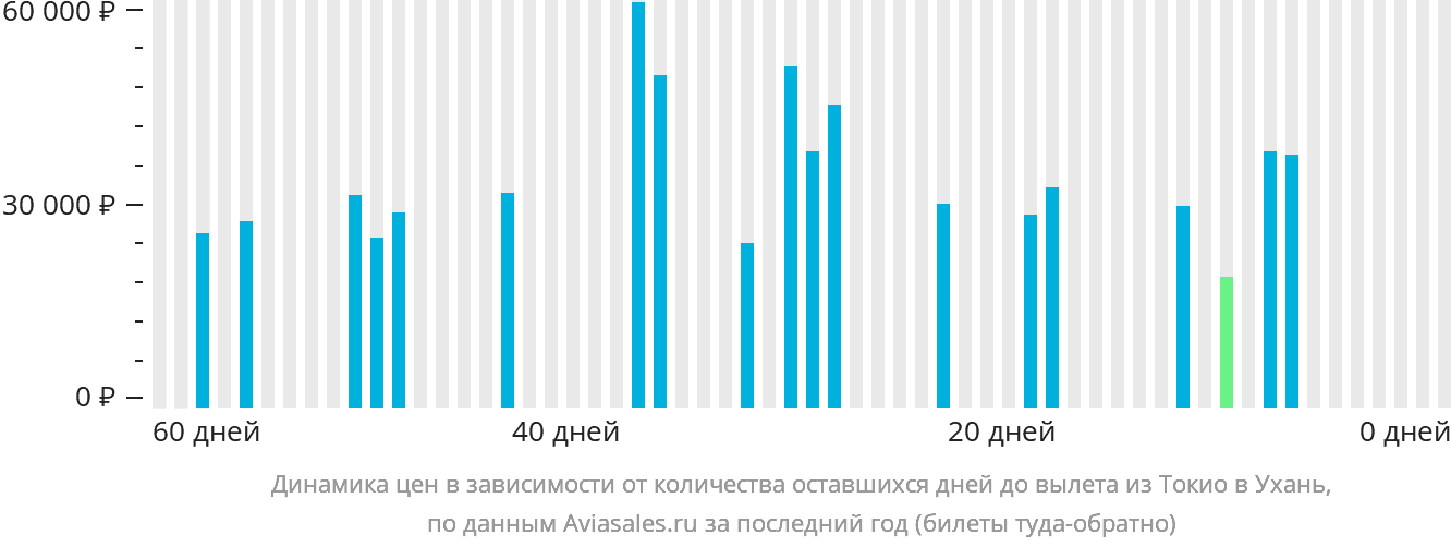Динамика цен в зависимости от количества оставшихся дней до вылета из Токио в Ухань