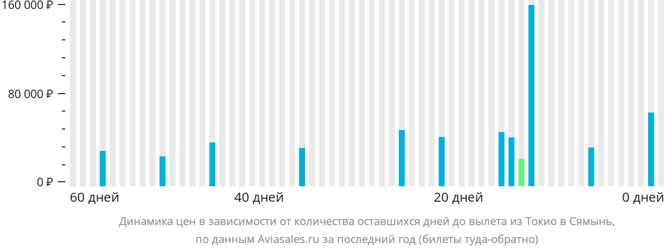 Динамика цен в зависимости от количества оставшихся дней до вылета из Токио в Сямынь