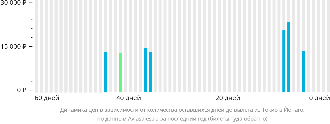 Динамика цен в зависимости от количества оставшихся дней до вылета из Токио в Йонаго
