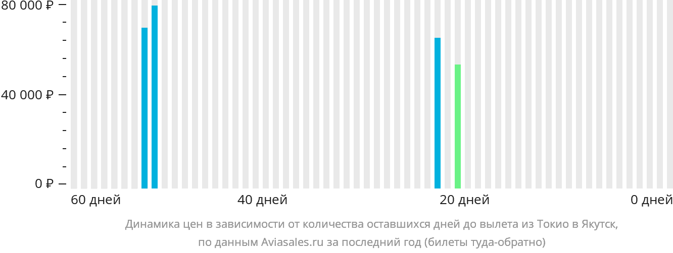 Динамика цен в зависимости от количества оставшихся дней до вылета из Токио в Якутск