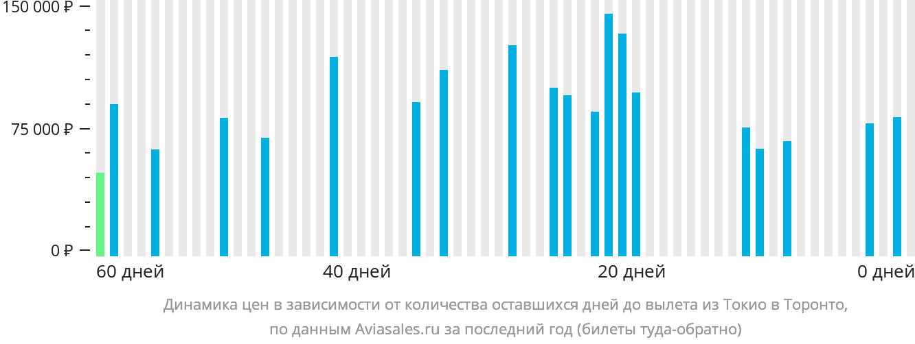 Динамика цен в зависимости от количества оставшихся дней до вылета из Токио в Торонто