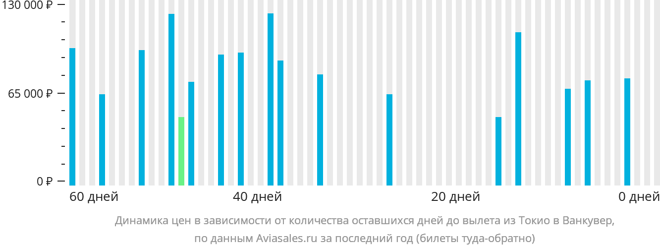 Динамика цен в зависимости от количества оставшихся дней до вылета из Токио в Ванкувер