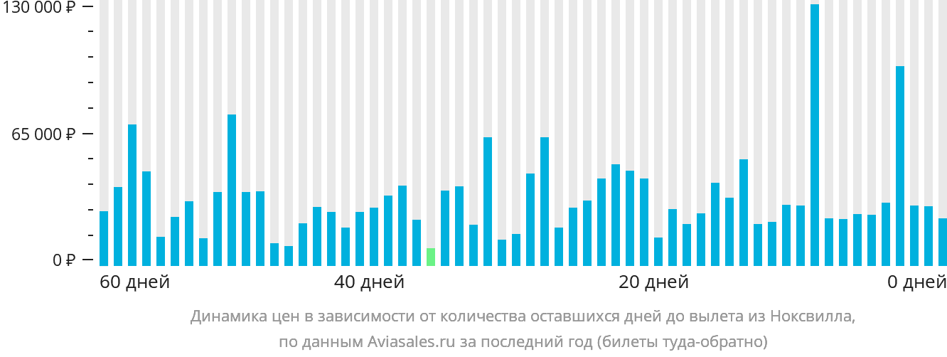 Динамика цен в зависимости от количества оставшихся дней до вылета из Ноксвилла