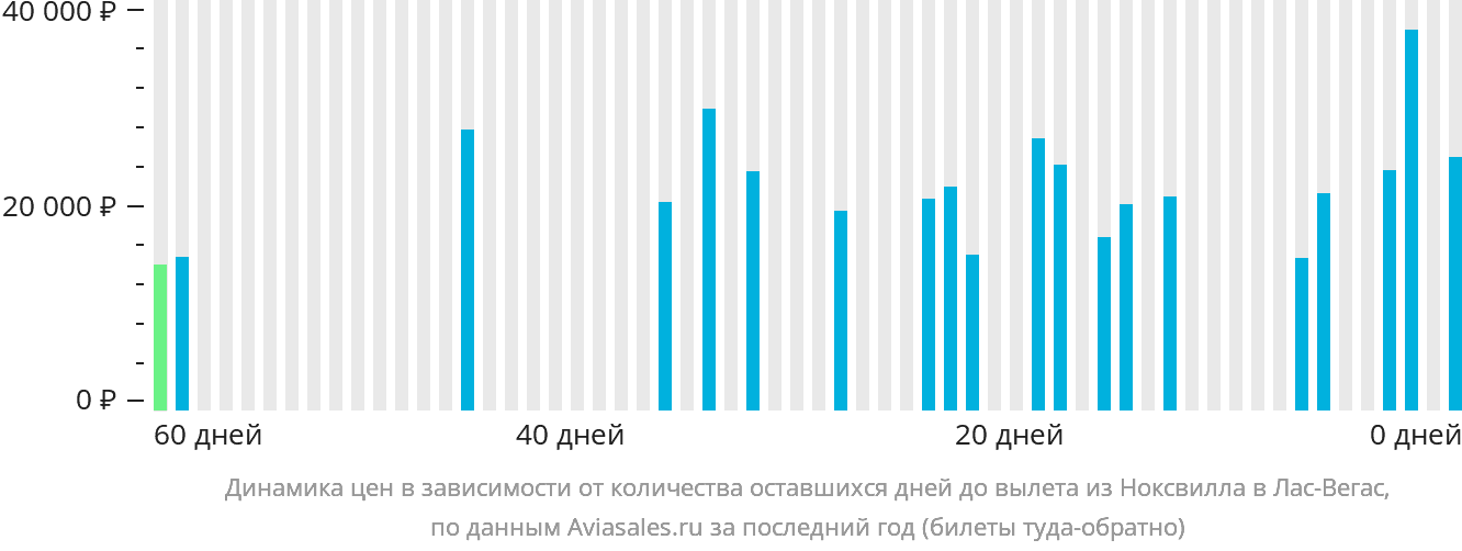 Динамика цен в зависимости от количества оставшихся дней до вылета из Ноксвилла в Лас-Вегас